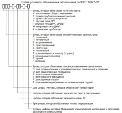Расшифровка маркировки светильников